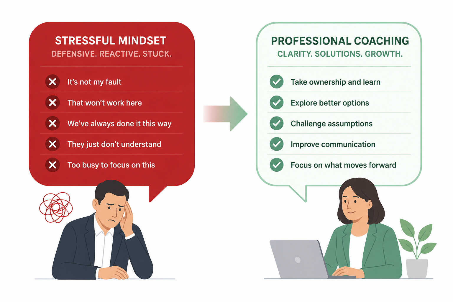 Coaching transforms stressful mindset to growth mindset, crucial for compliance and retaliation check.