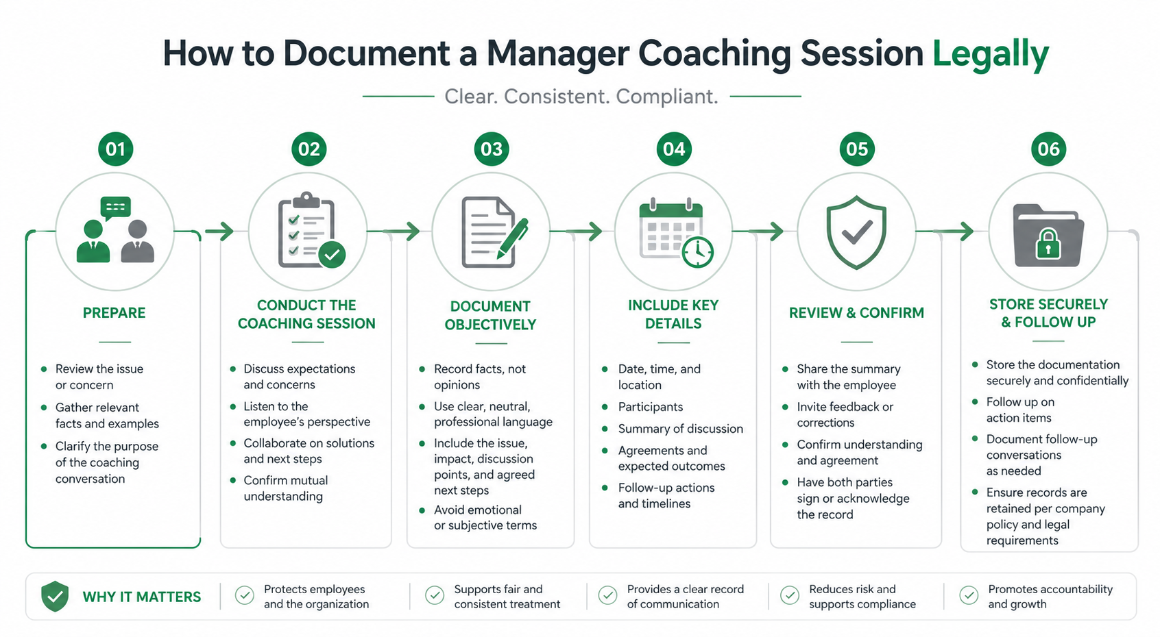 Manager coaching documentation steps for legal compliance and retaliation check.