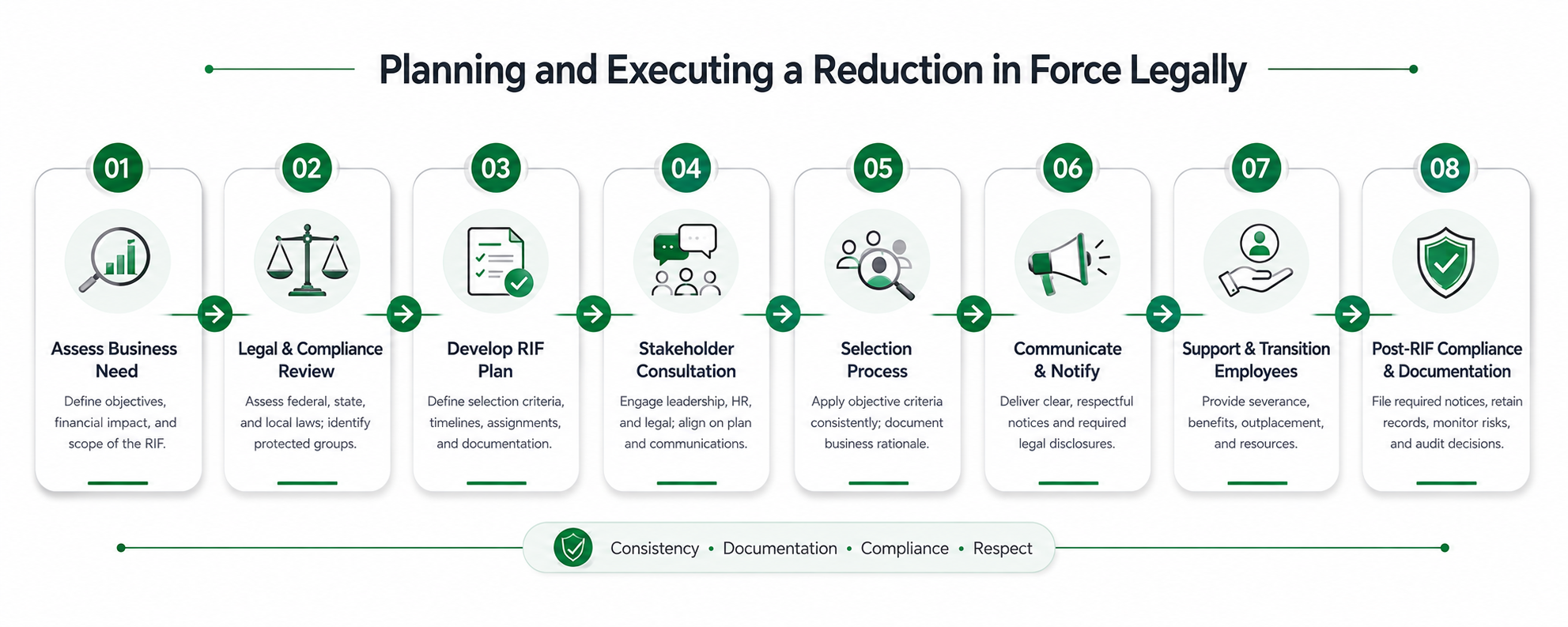 Process map for legally planning and executing a reduction in force notice.